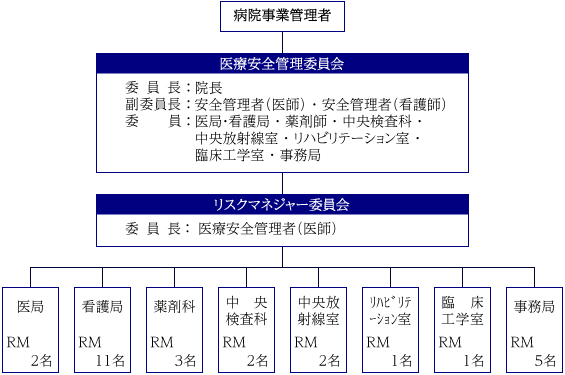 医療安全管理委員会