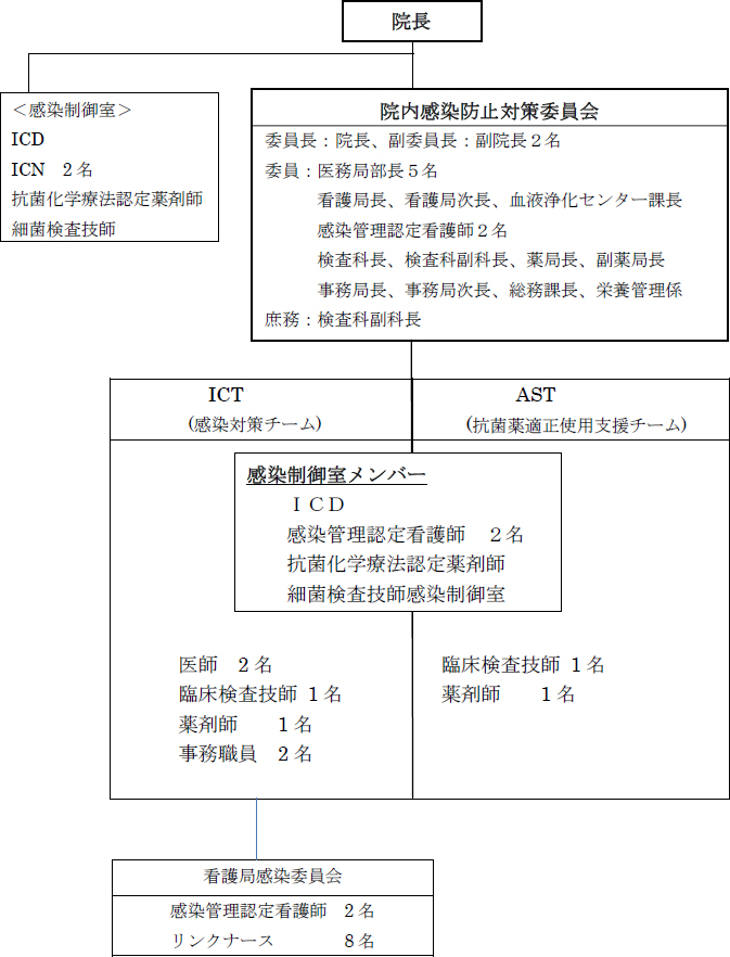院内感染防止対策システム