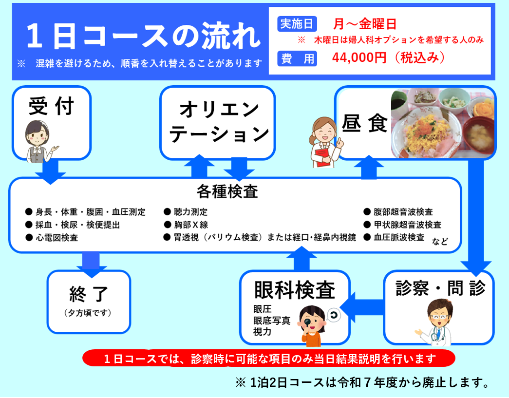 1日コースの流れ　受付→各種検査→オリエンテーション→各種検査→昼食→診察・問診→眼科検査→各種検査→終了