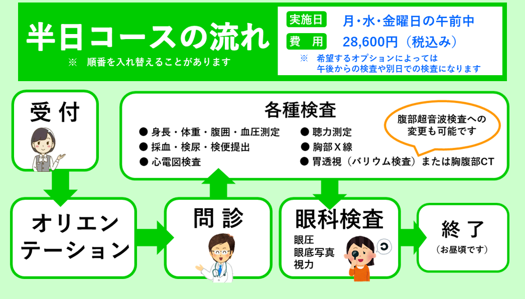 半日コースの流れ　受付→オリエンテーション→問診→各種検査→眼科検査→終了