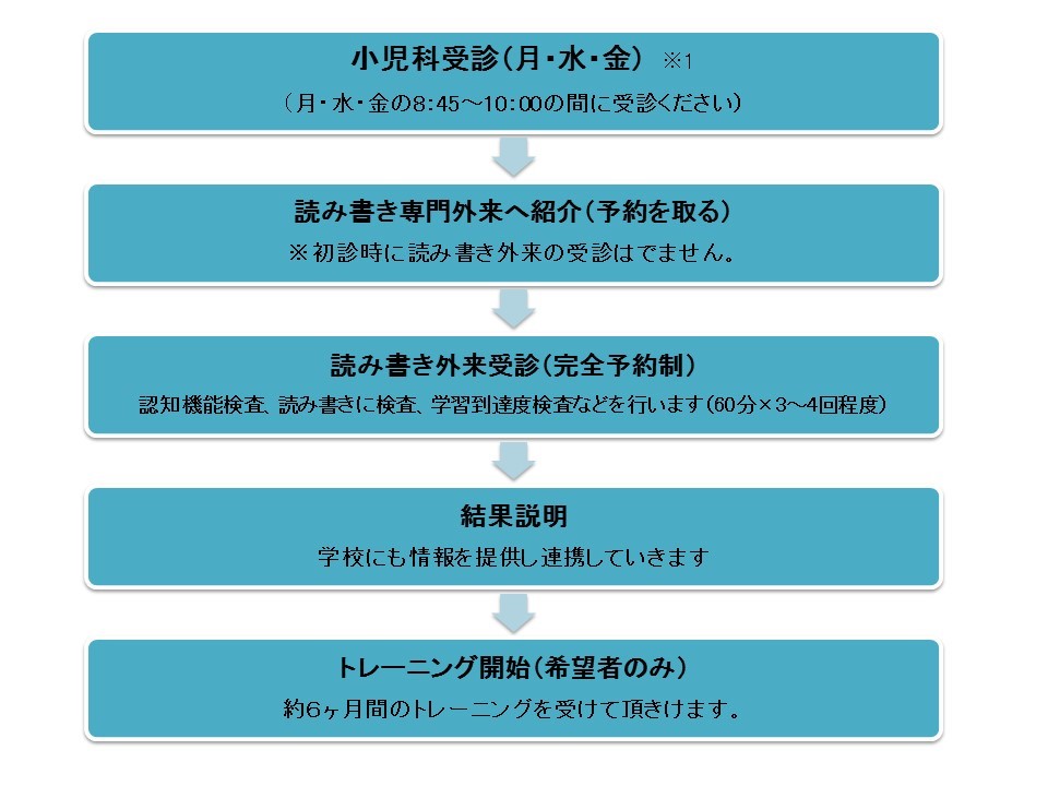 流れ