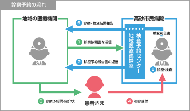 診察予約の流れ