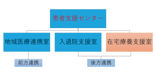 患者支援センター組織図